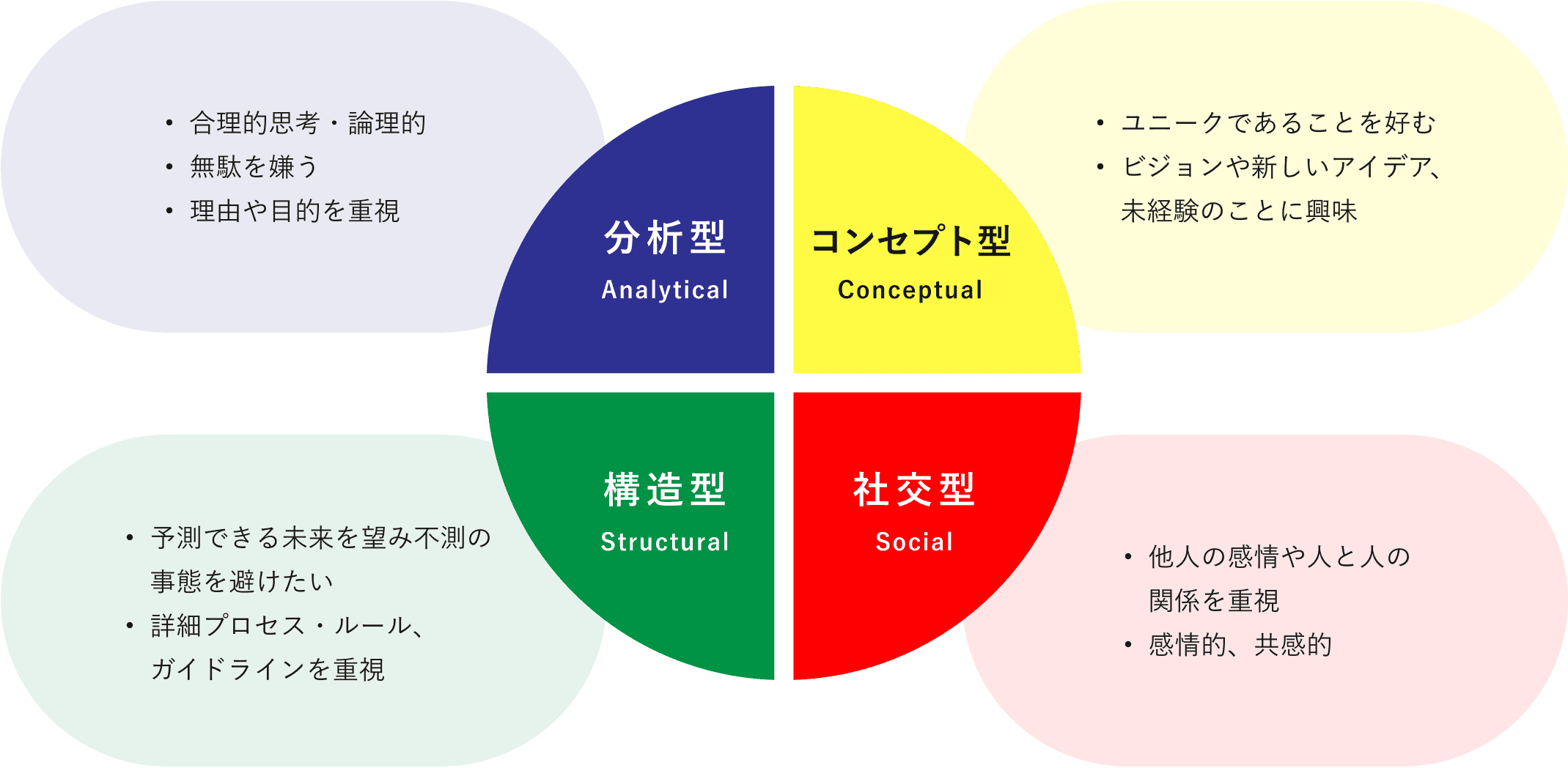 4つの思考特性の図
