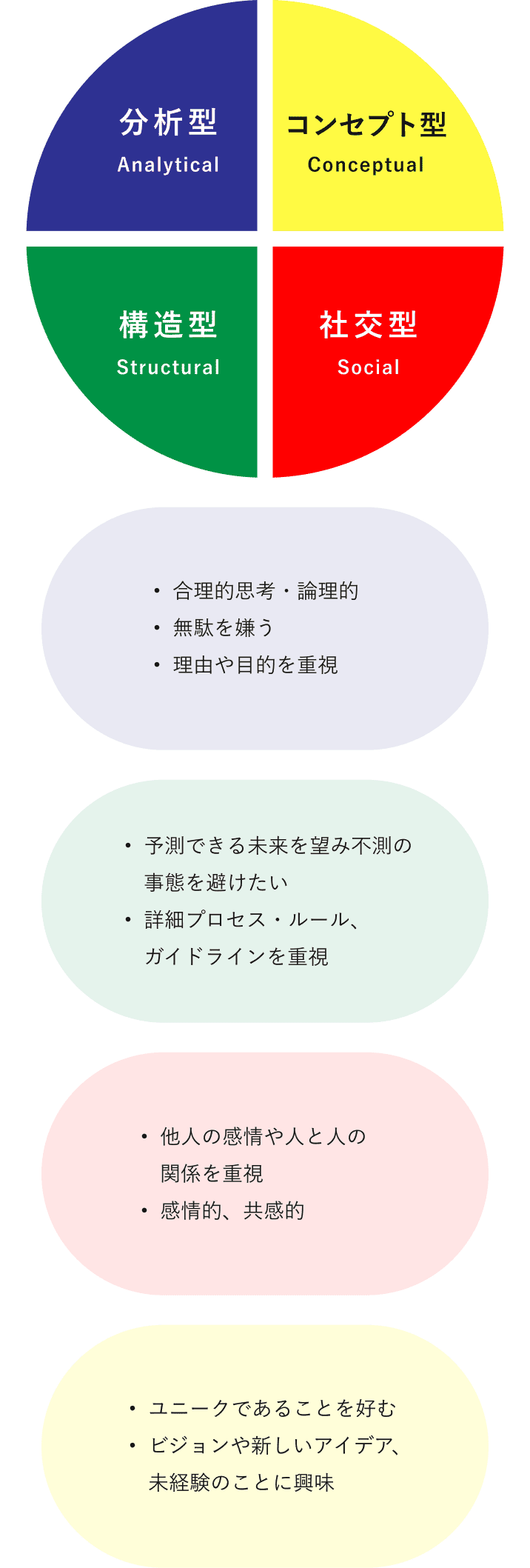 4つの思考特性の図